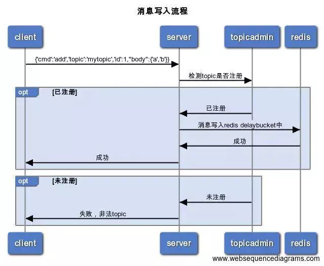 PHP中怎么利用Redis實(shí)現(xiàn)輕量級(jí)延遲隊(duì)列