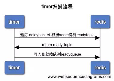 PHP中怎么利用Redis實(shí)現(xiàn)輕量級(jí)延遲隊(duì)列