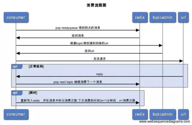 PHP中怎么利用Redis實(shí)現(xiàn)輕量級(jí)延遲隊(duì)列