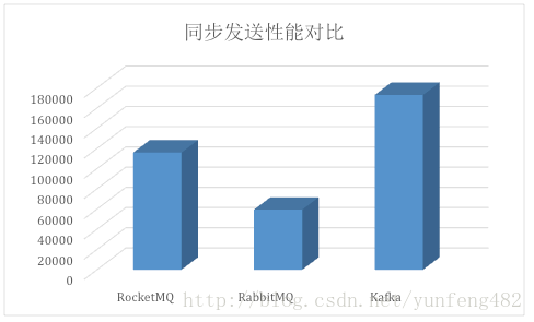 怎么进行Kafka、RabbitMQ、RocketMQ等消息中间件的介绍和对比