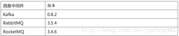 怎么进行Kafka、RabbitMQ、RocketMQ等消息中间件的介绍和对比