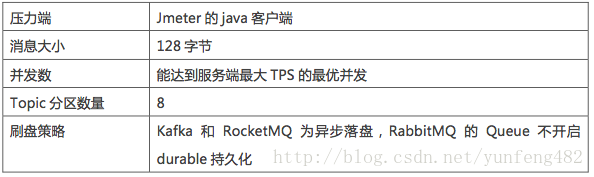 怎么进行Kafka、RabbitMQ、RocketMQ等消息中间件的介绍和对比