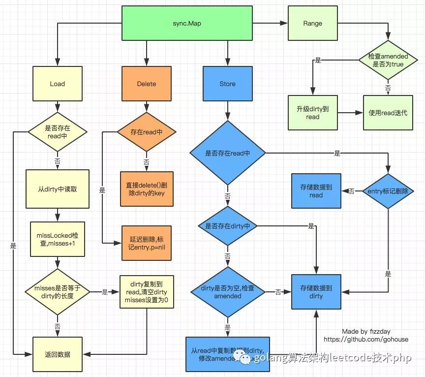 golang中sync.map的原理分析