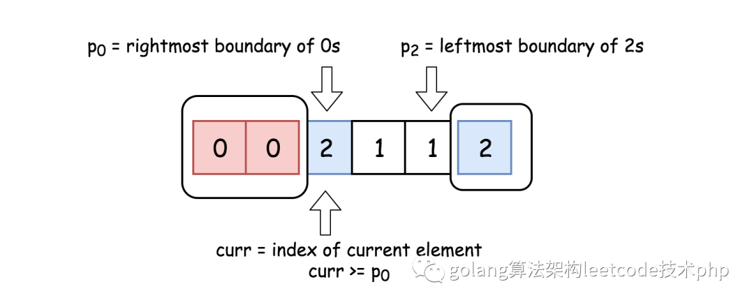 golang刷leetcode滑动窗口之如何实现颜色分类