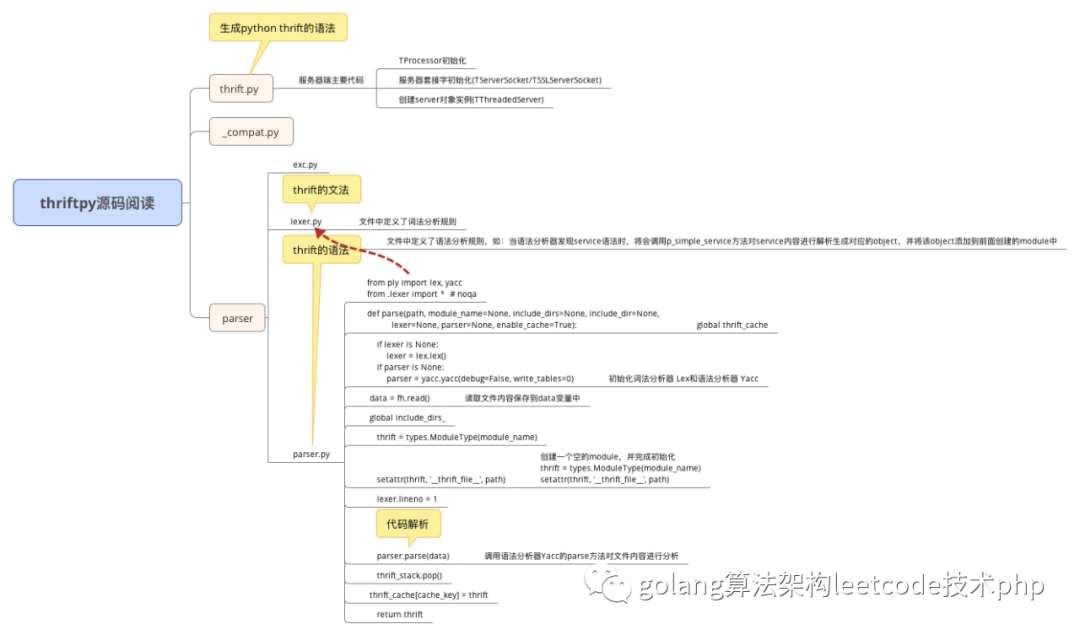 如何进行thriftpy＋ply的源码分析