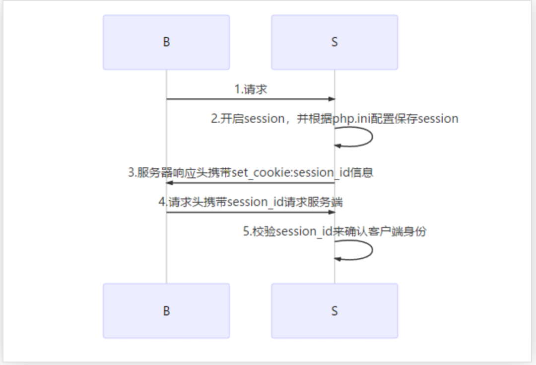 Session与Token身份验证怎么实现