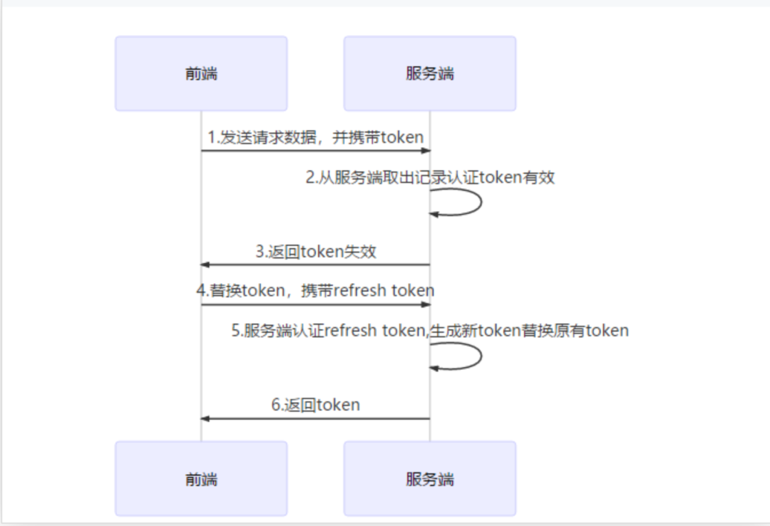 Session与Token身份验证怎么实现