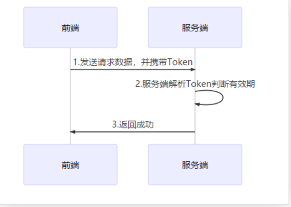 Session与Token身份验证怎么实现