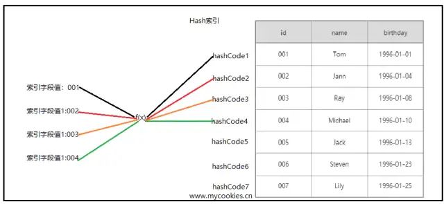 MySQL索引底層是怎么實(shí)現(xiàn)的