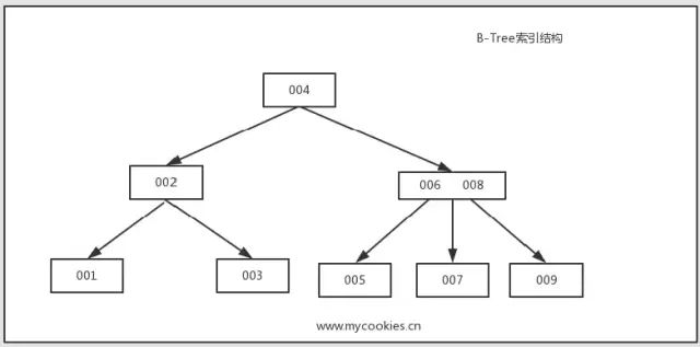 MySQL索引底層是怎么實(shí)現(xiàn)的