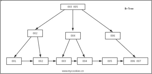 MySQL索引底層是怎么實(shí)現(xiàn)的