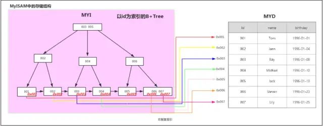 MySQL索引底層是怎么實(shí)現(xiàn)的