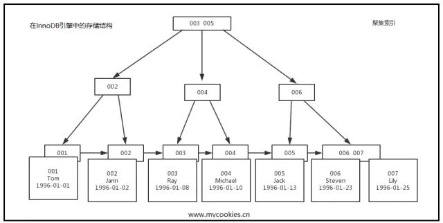 MySQL索引底層是怎么實(shí)現(xiàn)的