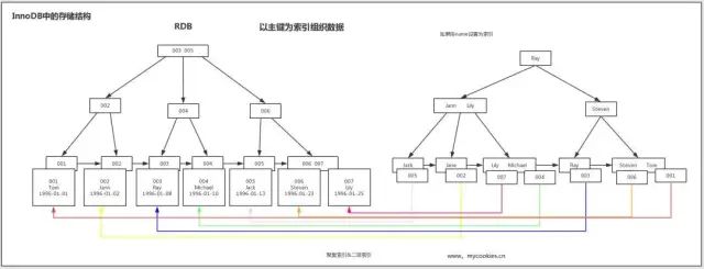 MySQL索引底層是怎么實(shí)現(xiàn)的