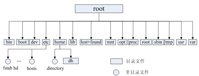 Linux面試題有哪些