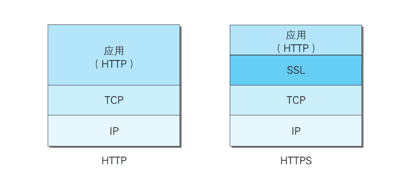 HTTP与HTTPS的示例分析