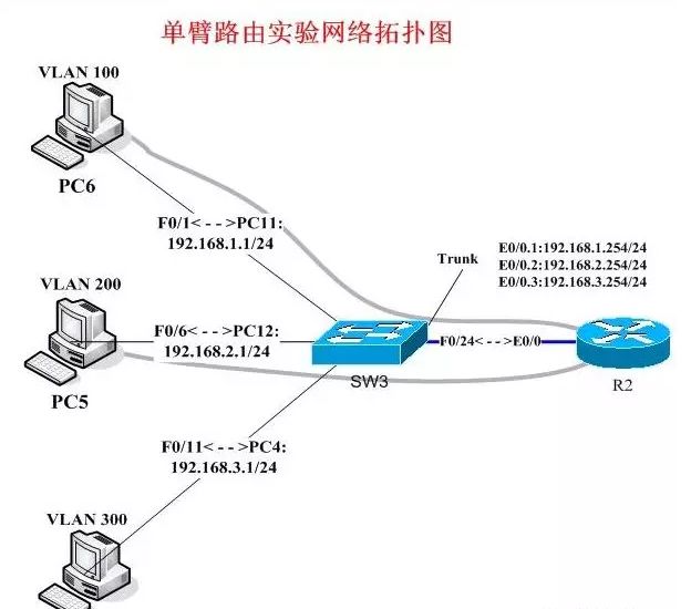 怎么分析vlan、三層交換機、網關、DNS、子網掩碼和MAC地址