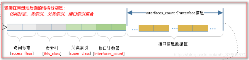 JVM虚拟机中Class文件的类索引、父类索引和接口索引集合是什么