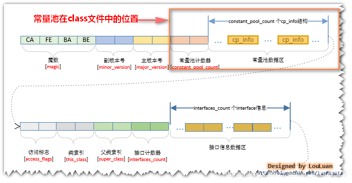 JVM虚拟机中Class文件的常量池是什么