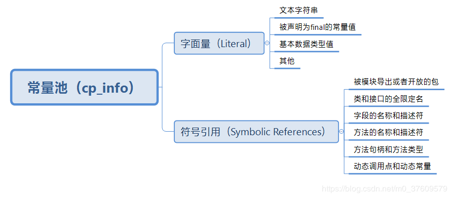 JVM虛擬機中Class文件的常量池是什么