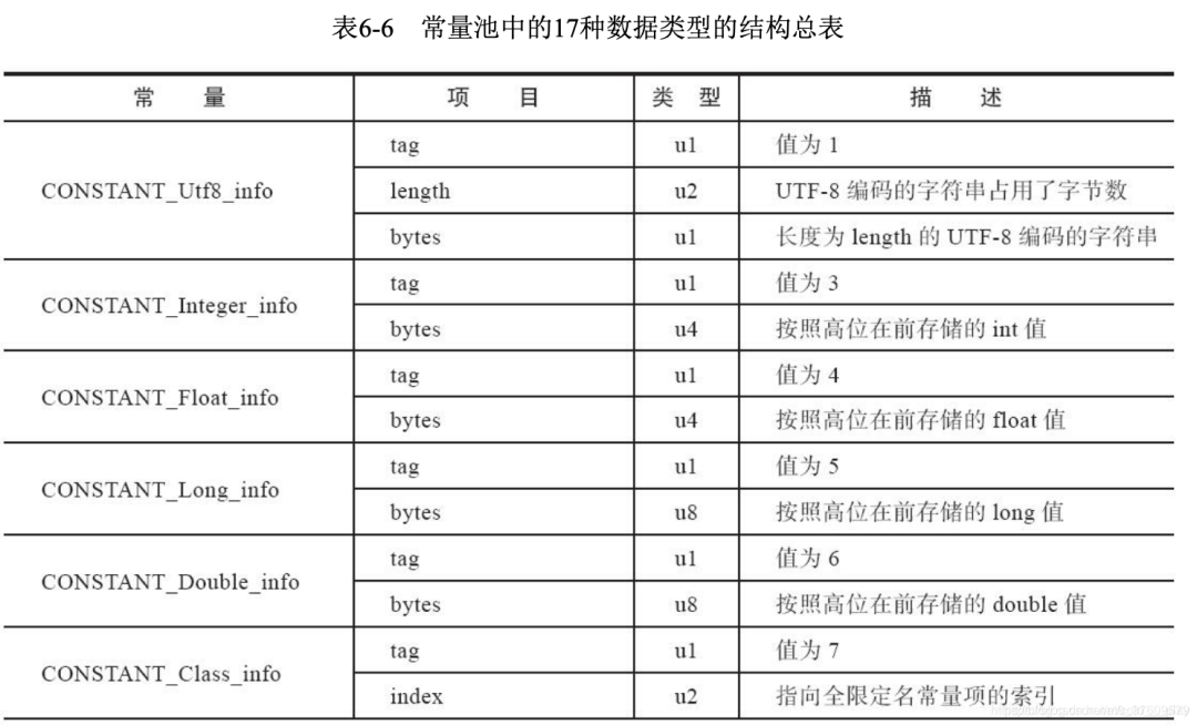 JVM虛擬機中Class文件的常量池是什么