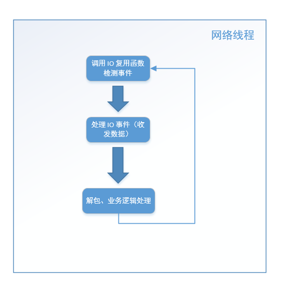 libevent业务数据处理的方法