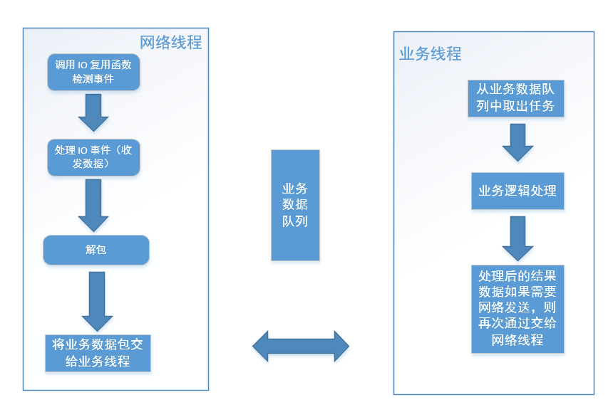 libevent业务数据处理的方法