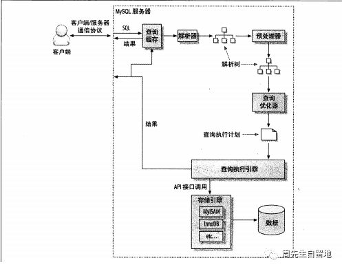 MYSQL数据库优化的方式分享