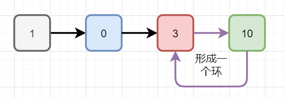 python怎么判斷鏈表是否有環(huán)