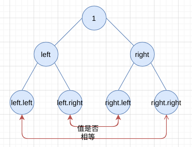 如何分析python中的对称二叉树
