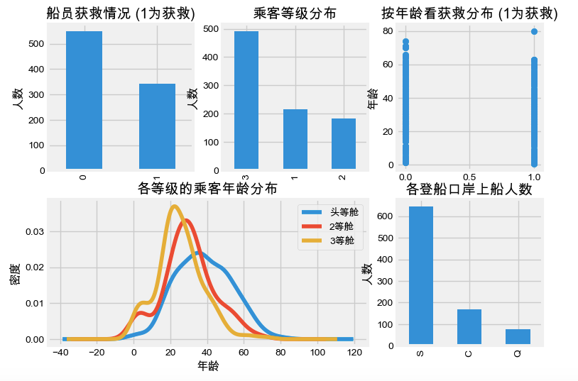 python怎么把几个图表一起在同一张图上显示