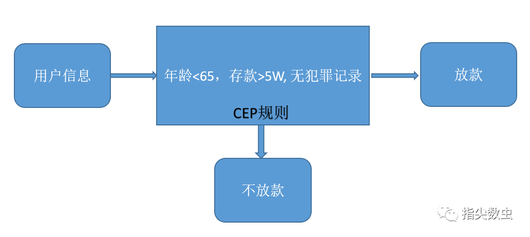 Flink中CEP指的是什么意思