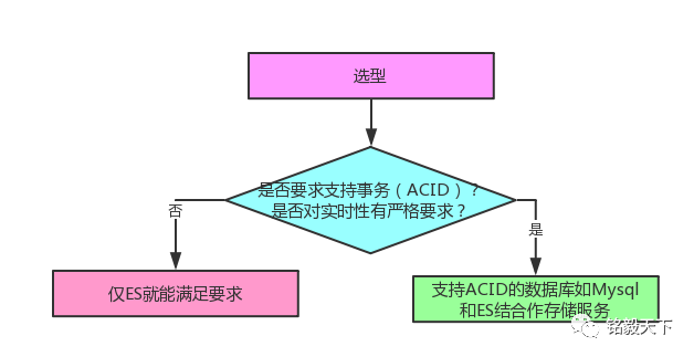 Elasticsearch不支持事务有什么好的弥补方案