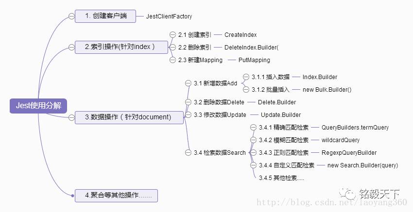 如何解析Elasticsearch Jest