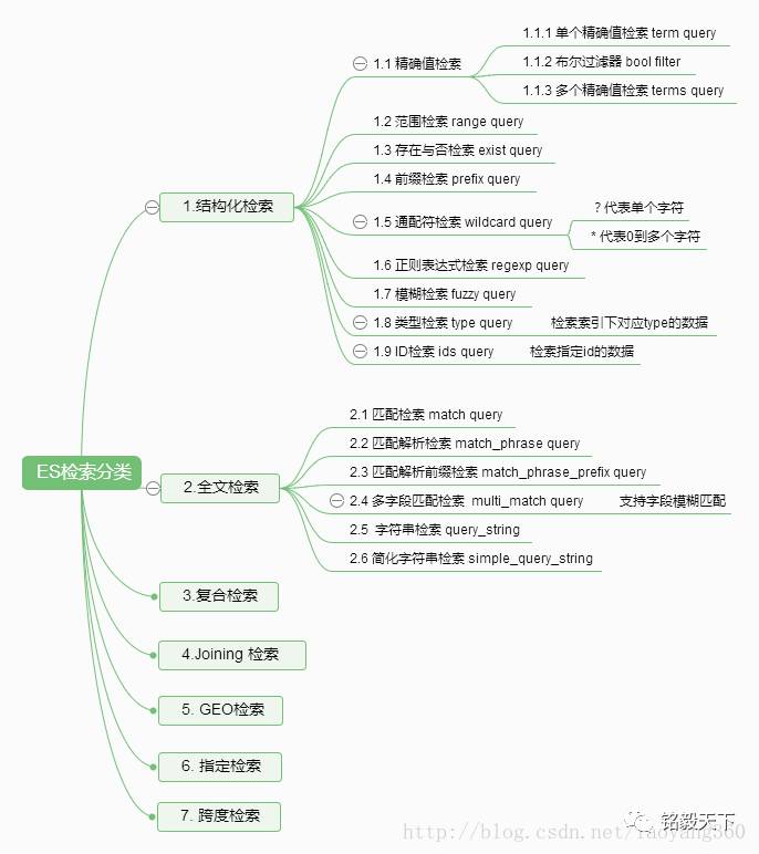 如何进行Elasticsearch检索分类