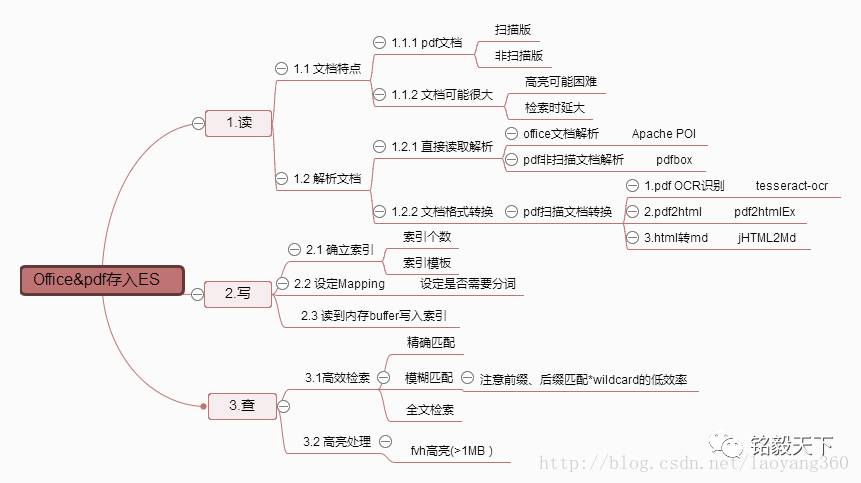 怎么用Elasticsearch打造知识库检索系统