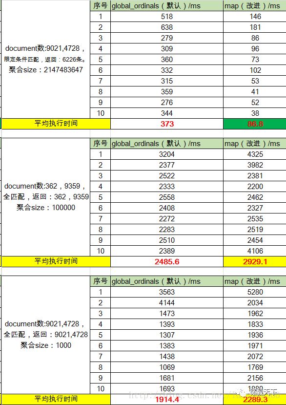 Elasticsearch如何实现聚合优化