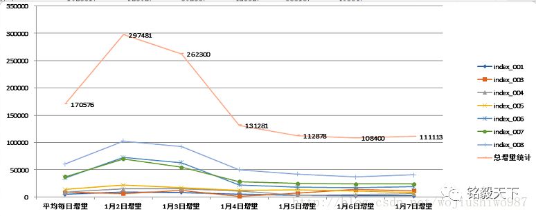 Elasticsearch中怎么实现索引增量统计功能