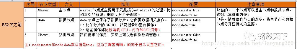 如何深入理解Elasticsearch 5.X集群多节点角色配置