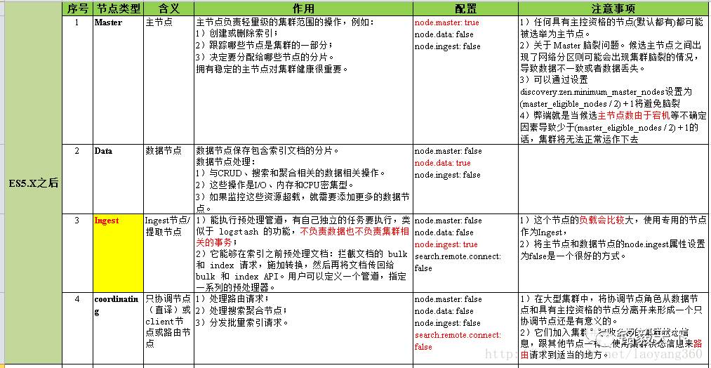 如何深入理解Elasticsearch 5.X集群多节点角色配置