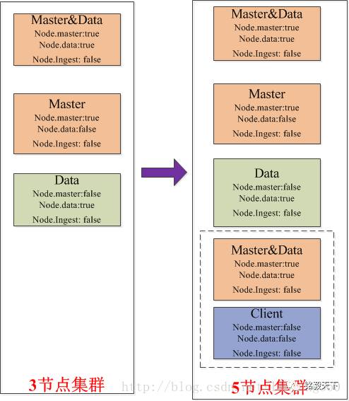 如何深入理解Elasticsearch 5.X集群多节点角色配置