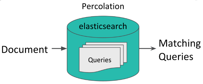 如何实现Elasticsearch Percolate 反向检索