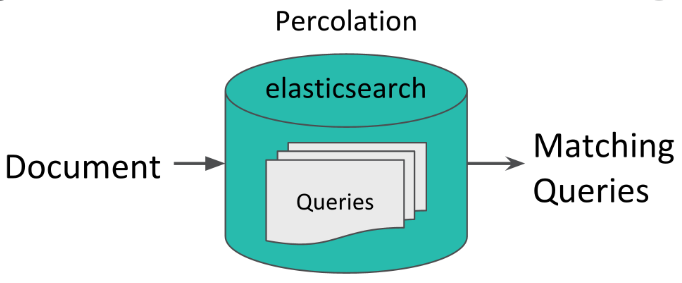 如何實現(xiàn)Elasticsearch Percolate 反向檢索