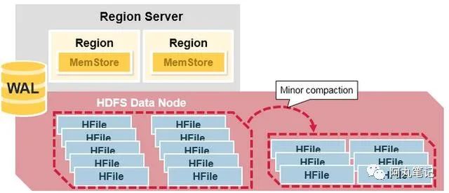 HBase高性能查詢的示例分析