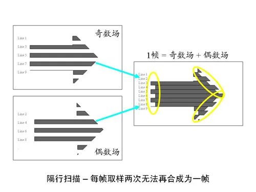 Camera关于去隔行的概念是什么