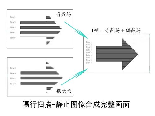 Camera关于去隔行的概念是什么