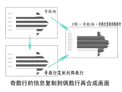 Camera关于去隔行的概念是什么