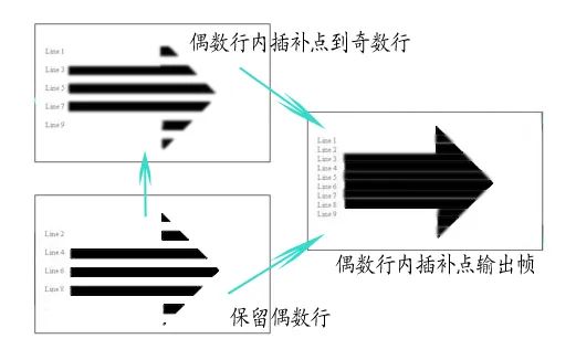 Camera关于去隔行的概念是什么