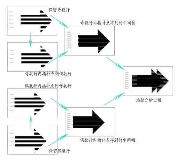 Camera关于去隔行的概念是什么