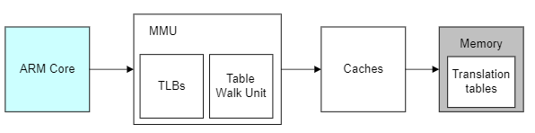 Linux内存管理中MMU的过程是怎样的